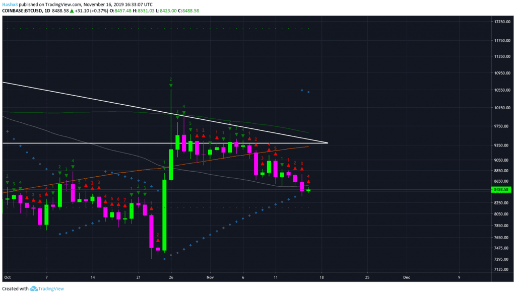 Trading Bitcoin: Massive Decline or Recovery Incoming?