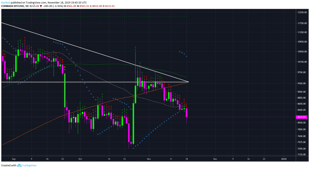 Trading Bitcoin: Support Finally Breaks