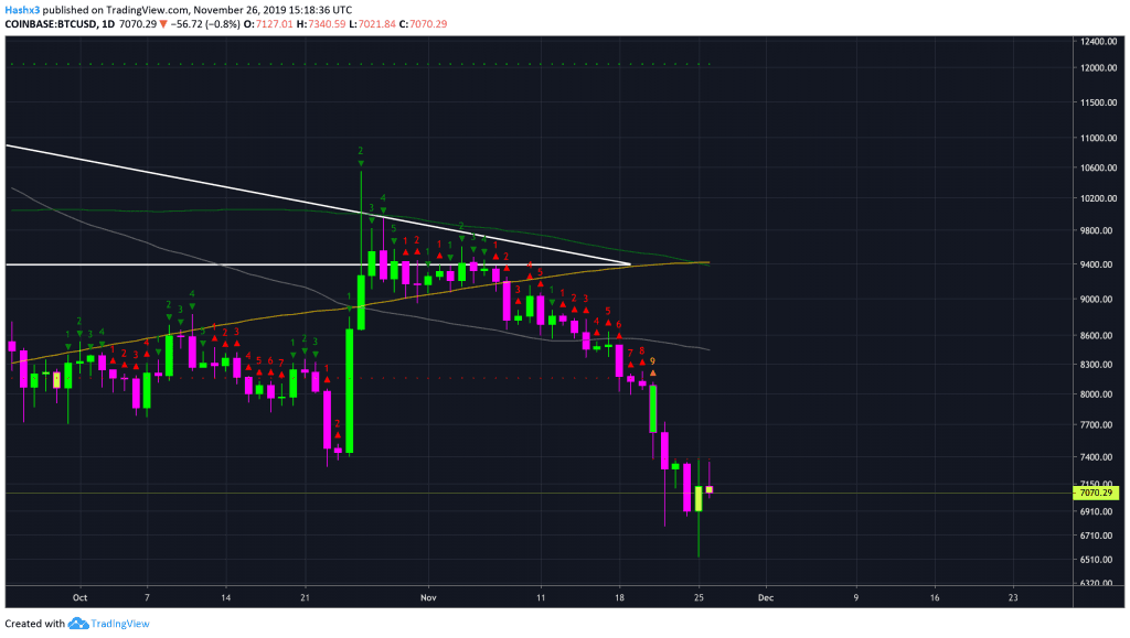 Trading Bitcoin: Failed Reaction Rally, More Declines Coming?
