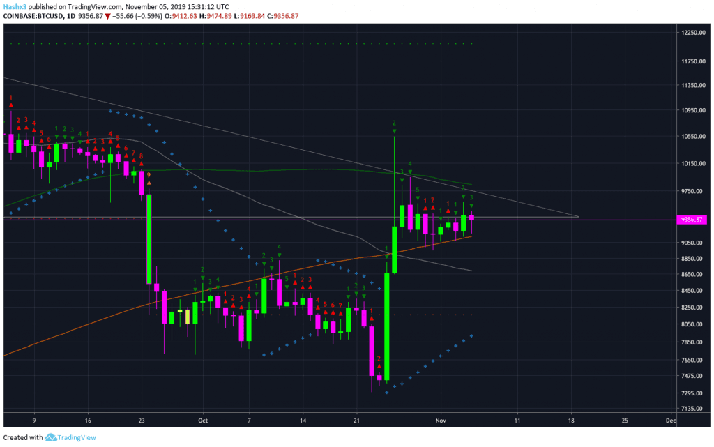 Trading Bitcoin: Stellar Burns Half Their Supply, BTC Still at $9.3k