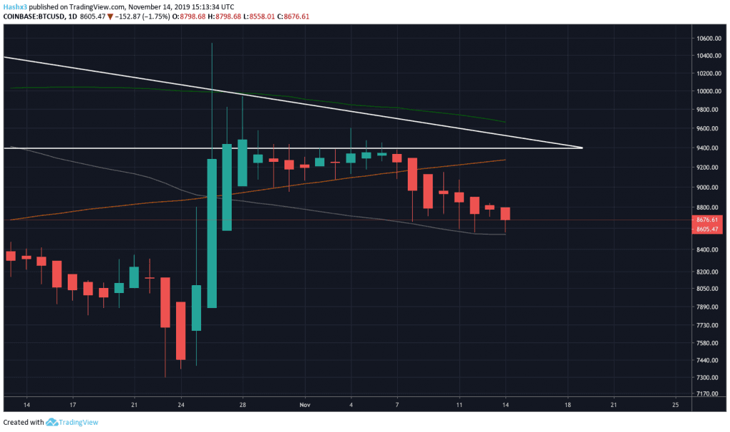 Trading Bitcoin: Will the Bears Take us to $8k?