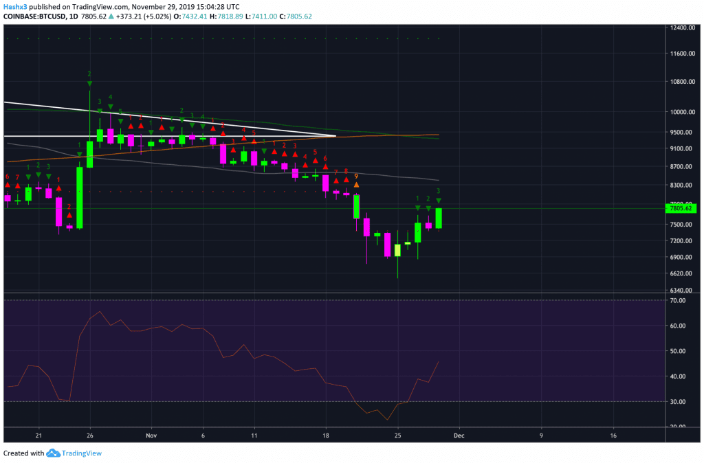 Trading Bitcoin: Bulls are Back! $8k Incoming?