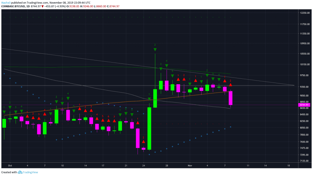 Trading Bitcoin: Fall From $9.2k, Now What?