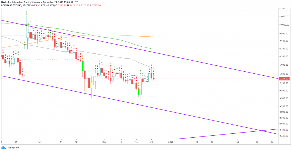 Trading Bitcoin: Rally Cooling Off, What Now?