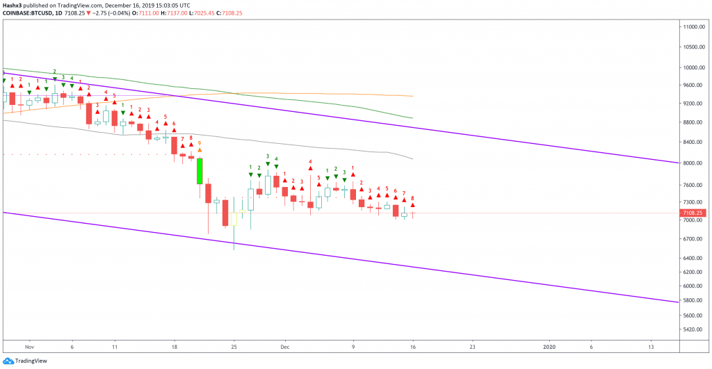 Trading Bitcoin: Daily 9 Tomorrow, Crash Incoming?