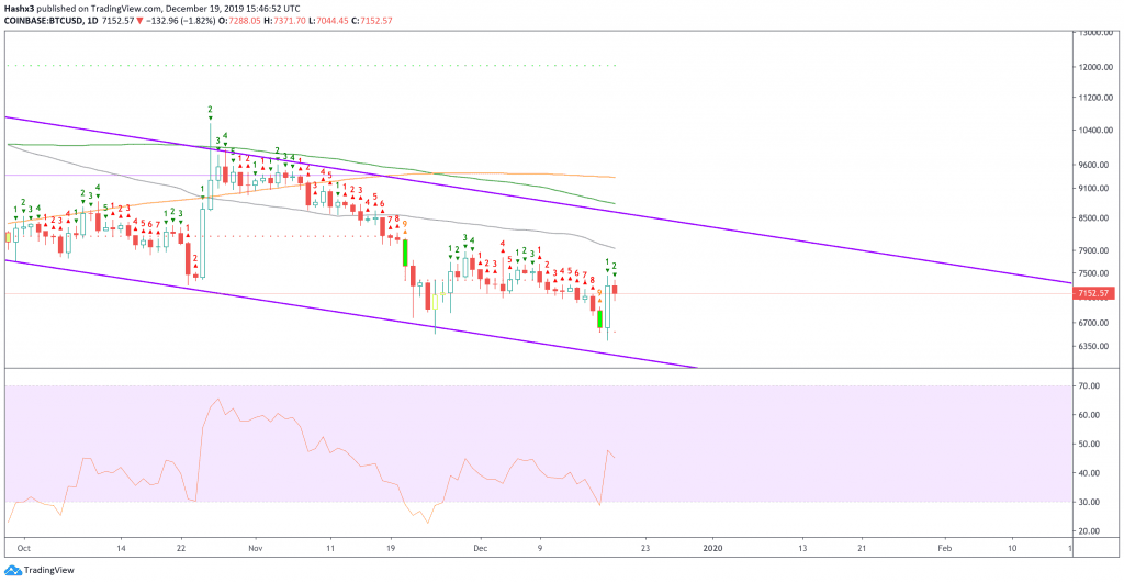 Trading Bitcoin: Back Above $7k, Now What?