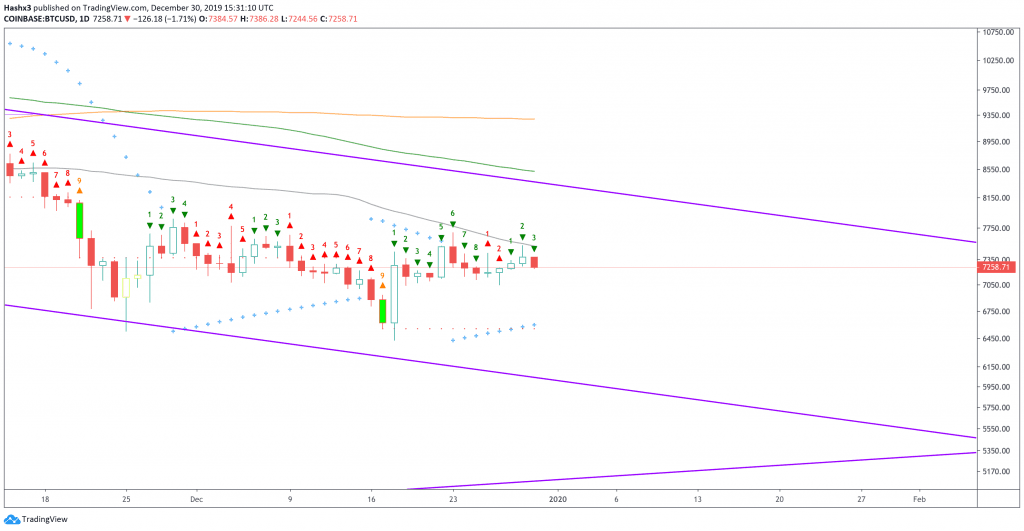 Trading Bitcoin: $6k Incoming?