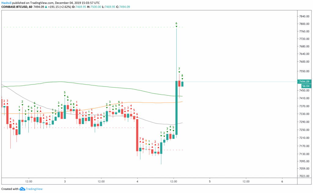 Trading Bitcoin: Green Engulfing Candle, Now What?