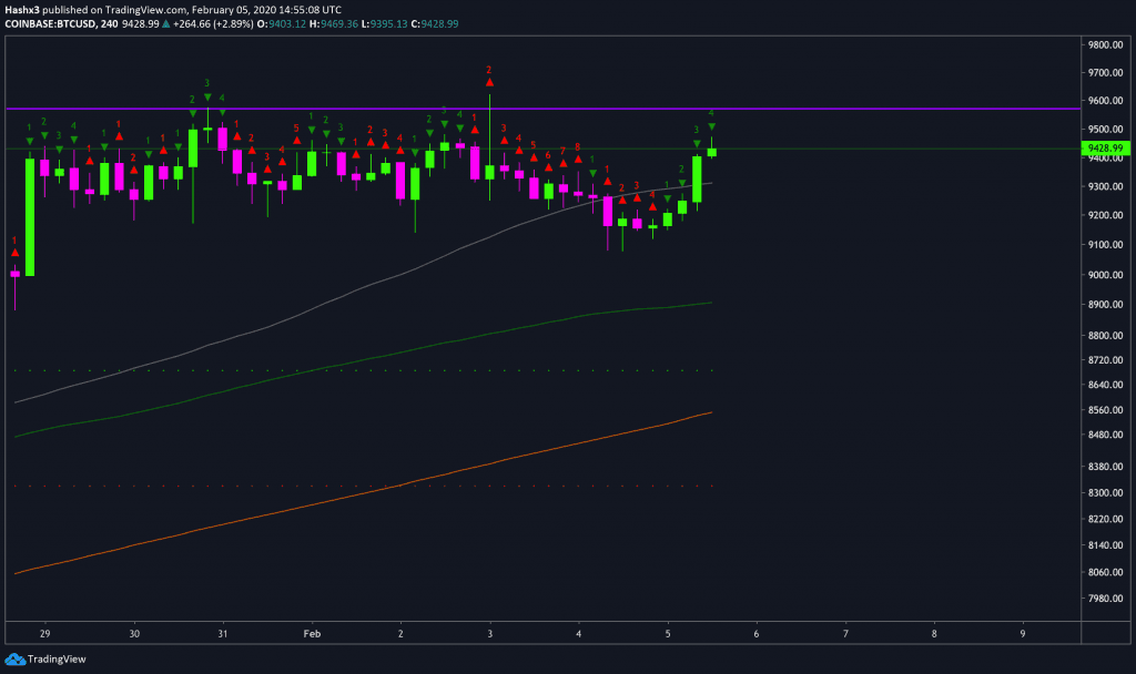 Trading Bitcoin: Bulls Back to $9.4k, $10k EOW?
