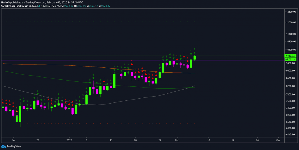 Trading Bitcoin: Last Chance To Buy Bitcoin Sub $10k?