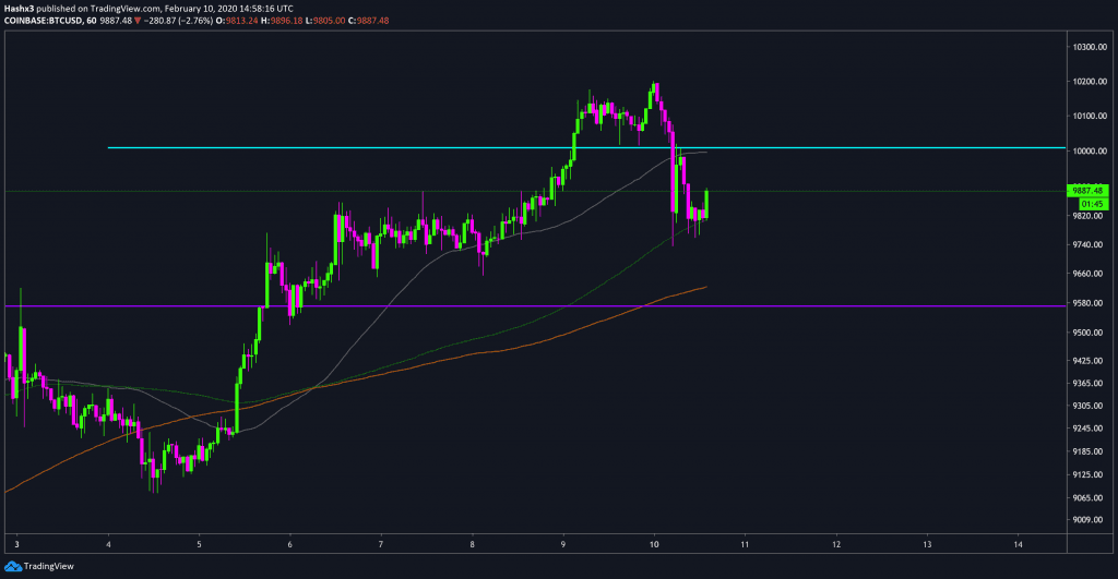 Trading Bitcoin: Rejected at $10k, Time to Buy the Dip?