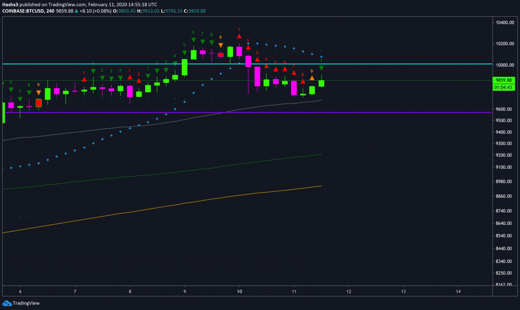 Trading Bitcoin: Bullish Relief on the 4 Hour