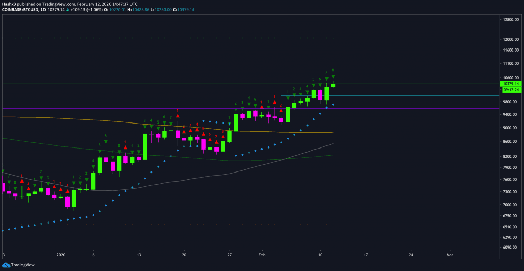 Trading Bitcoin: Potential Correction Tomorrow?