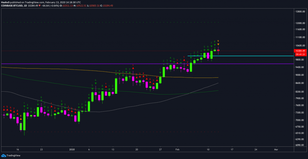 Trading Bitcoin: Bulls Come Back Strong After Sell Off