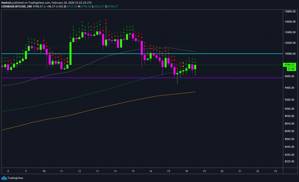 Trading Bitcoin: Relief Incoming After Pullback?