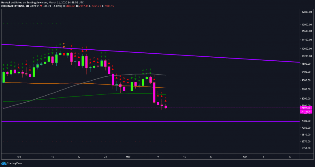 Bitcoin Dips to New Lows a Month Before Halving – Time to Buy?