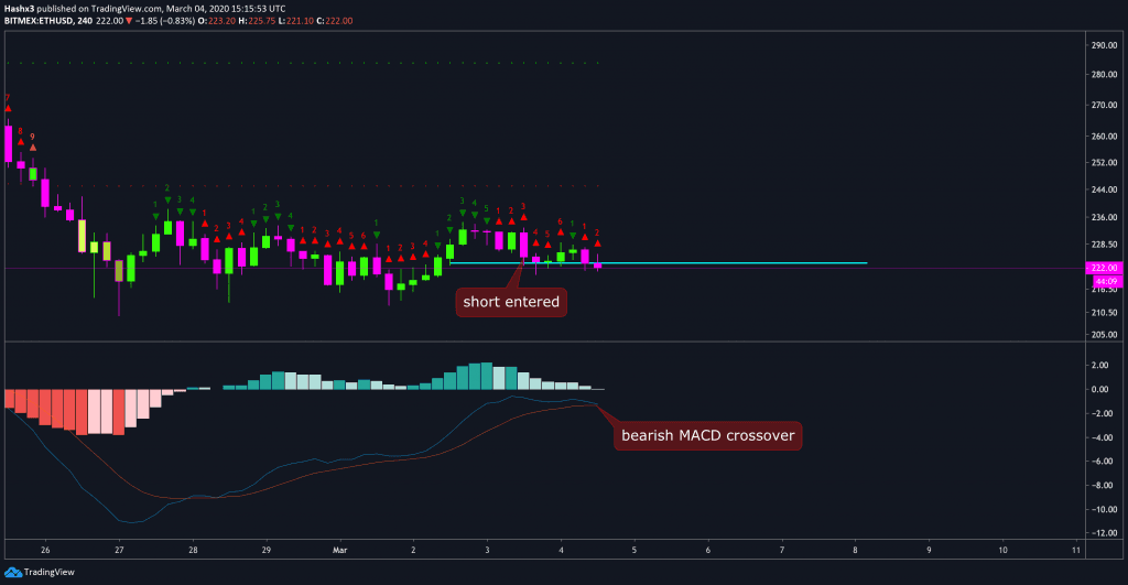Ethereum Bearish Momentum to Continue?