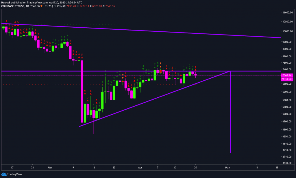 Trading Bitcoin: Will Bitcoin Crash Again With Oil?