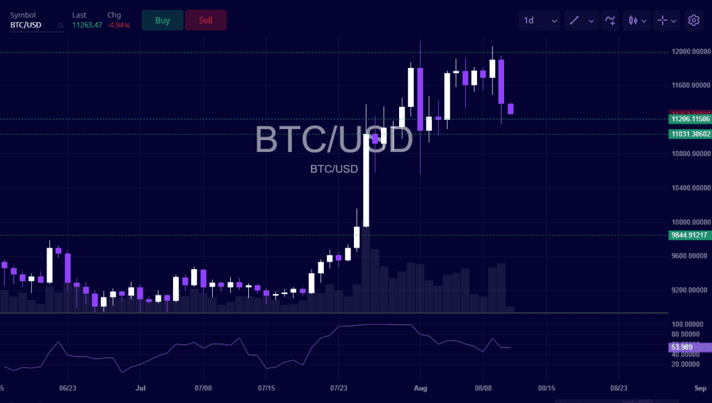 Market Update & Analysis: Bitcoin, Gold & Silver Sell Off