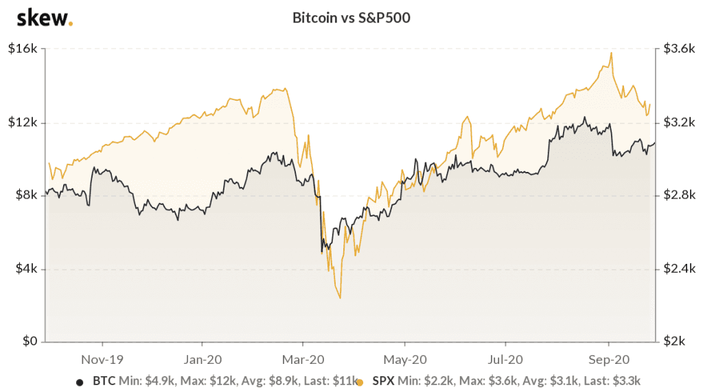 The Case For Bitcoin Decoupling From The Stock Market