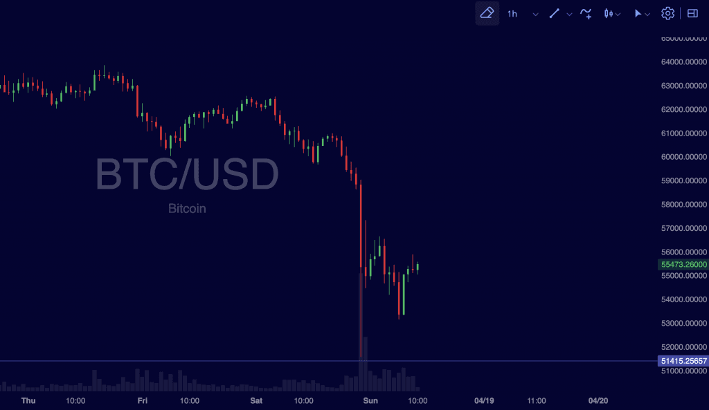 What happened to Bitcoin? Over a million crypto traders liquidated in less than 24 hours