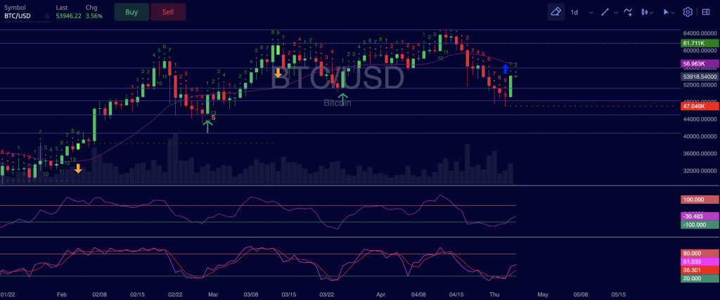 Market Wrap: Bitcoin Bounces to $54K as Ether Fees Drop Below Average in Past Week