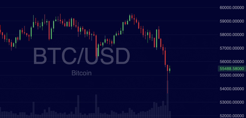 Bitcoin Drops as Low as $53.5K in Quick Sell-Off, Then Recovers
