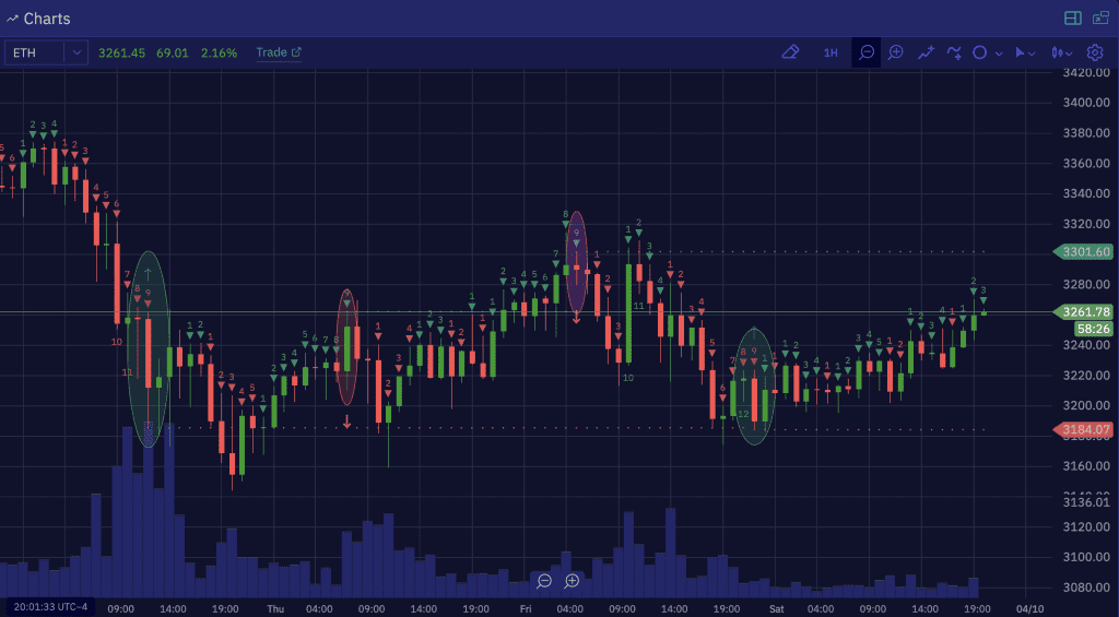Ethereum ($ETH) Trade Insight Update – 4/09/2022