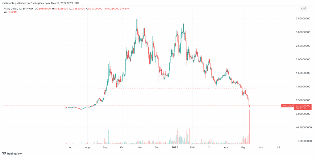 Fantom (FTM) Trade Insight Update – 5/12/2022