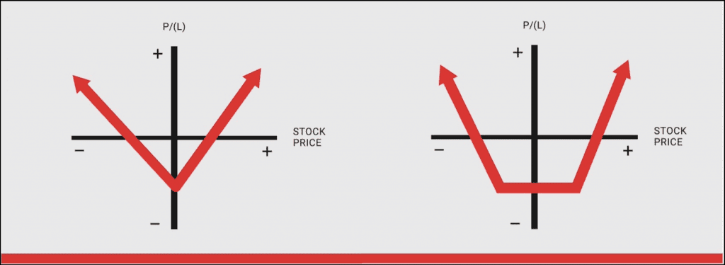 Straddles and Strangles: Option Strategies Designed to Thrive in Volatility
