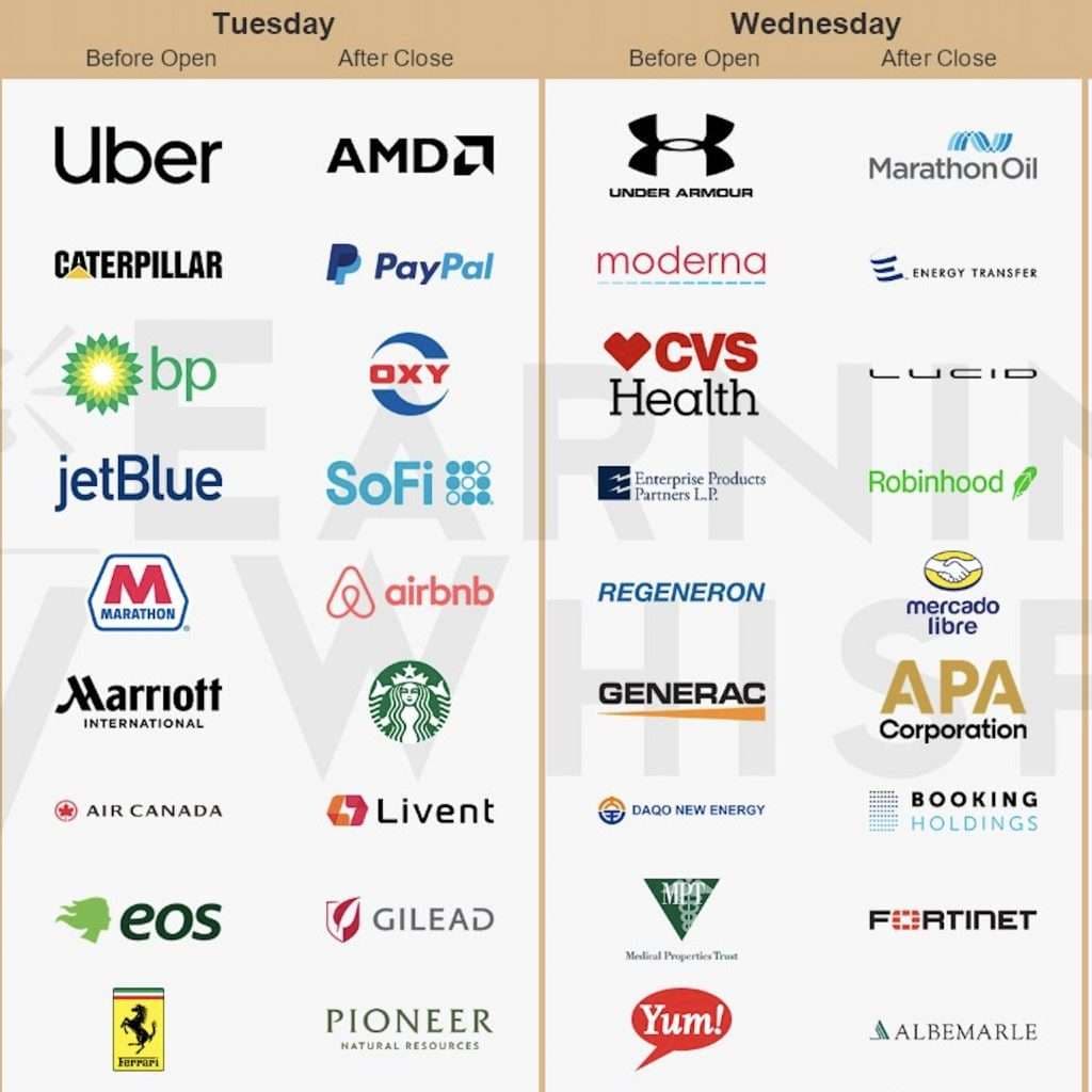 August 1-5 Earnings List. Futures Lower, Treasuries Higher, and More.