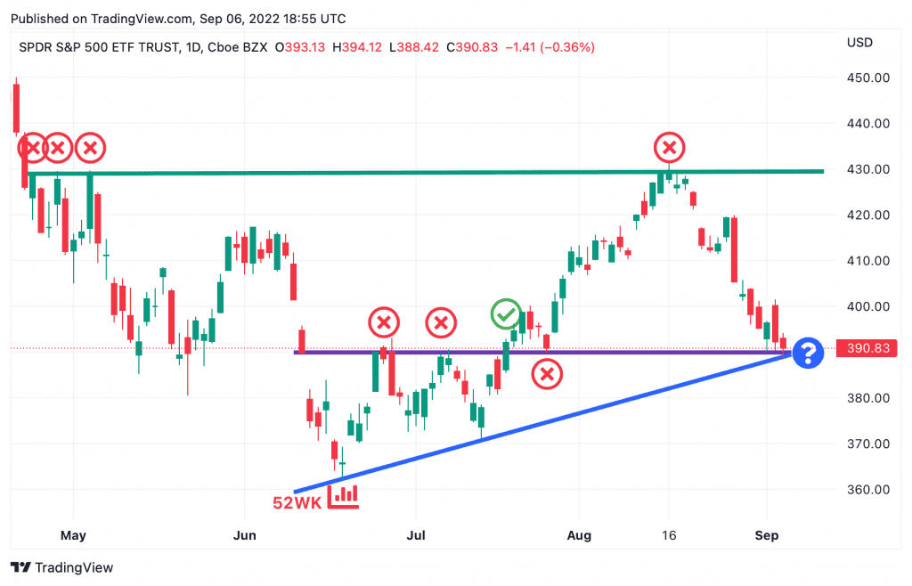 3 Technical Levels SPY Traders Must Know Ahead of the September CPI Report