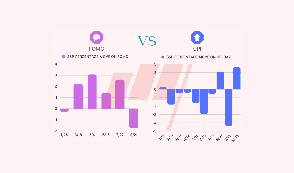 Average S&P Reaction to FOMC and CPI in 2022 (UPDATED)