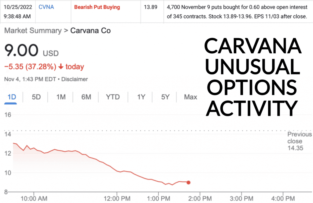 Far OTM Puts Bought in CVNA Right Before Stock Gets Cut in Half