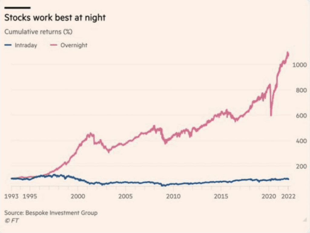 Buy the Close, Sell the Open Strategy Generates +1,100% Gains From 1993