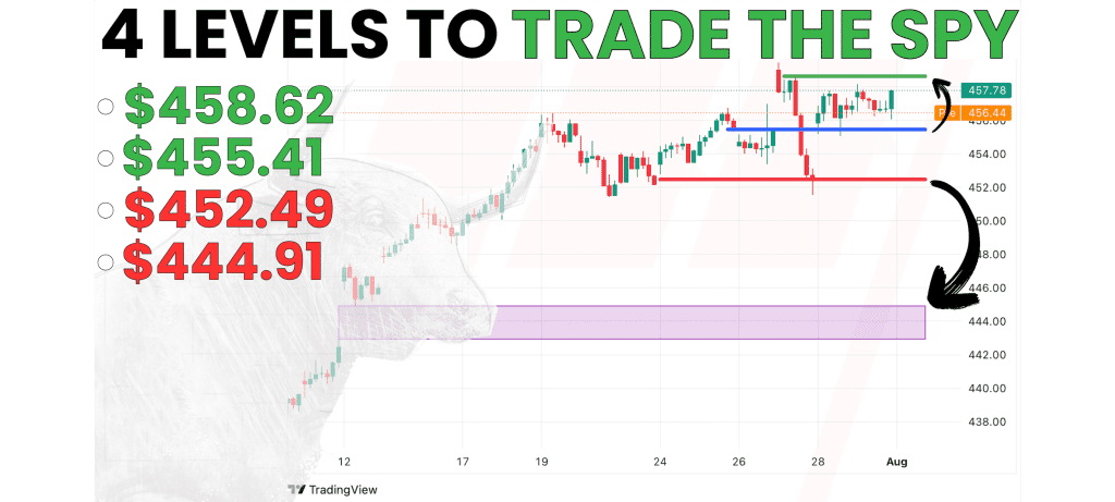 SPY Trading Levels & SPY Darkpool Analysis