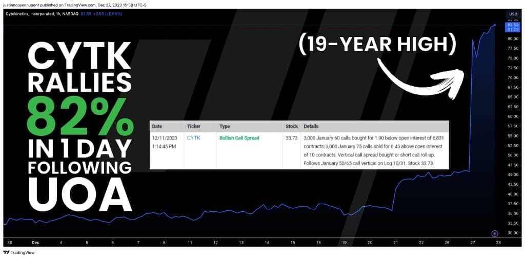 CYTK Rallies 82% Following Unusual Options Activity