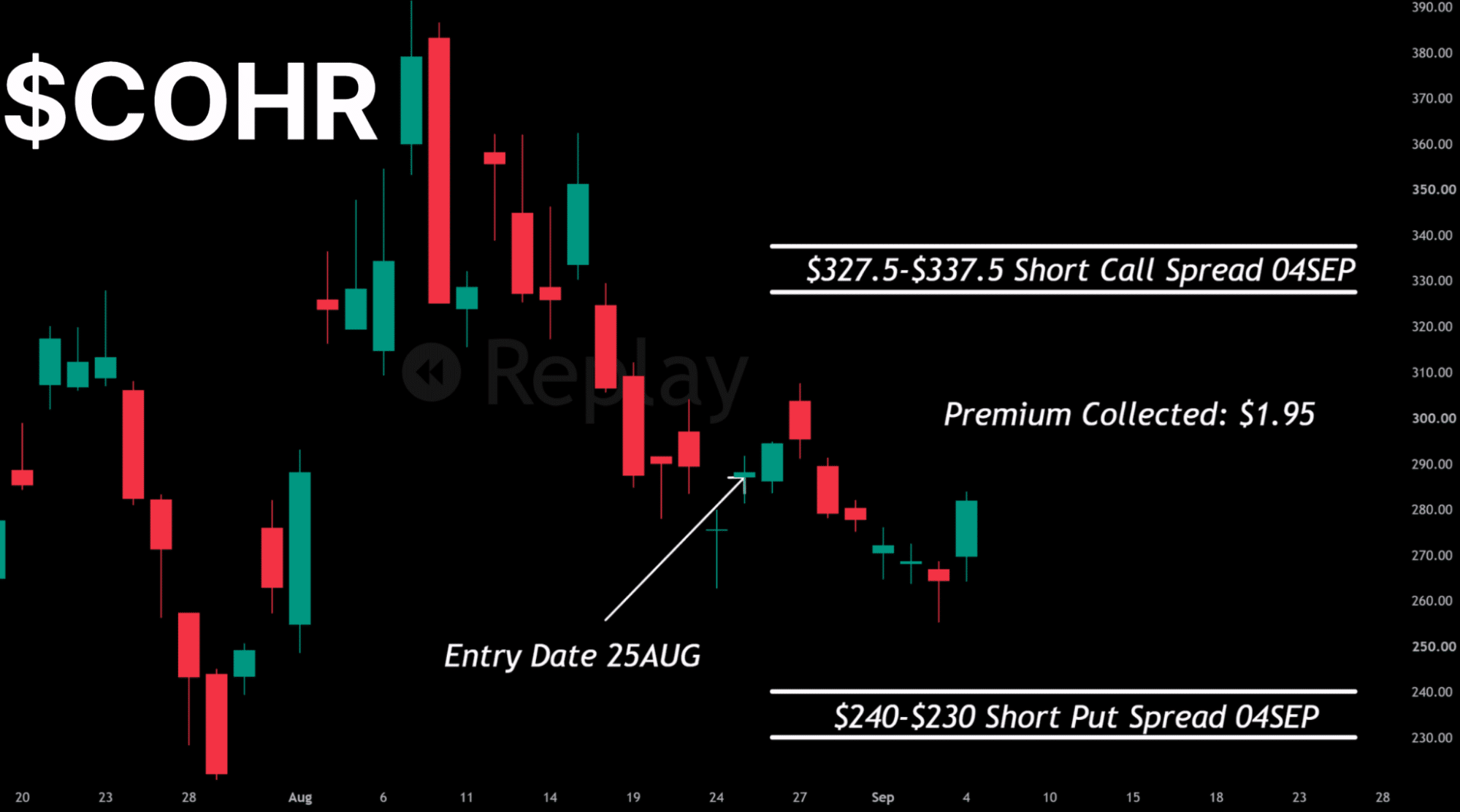 $COHR short call and put spread chart