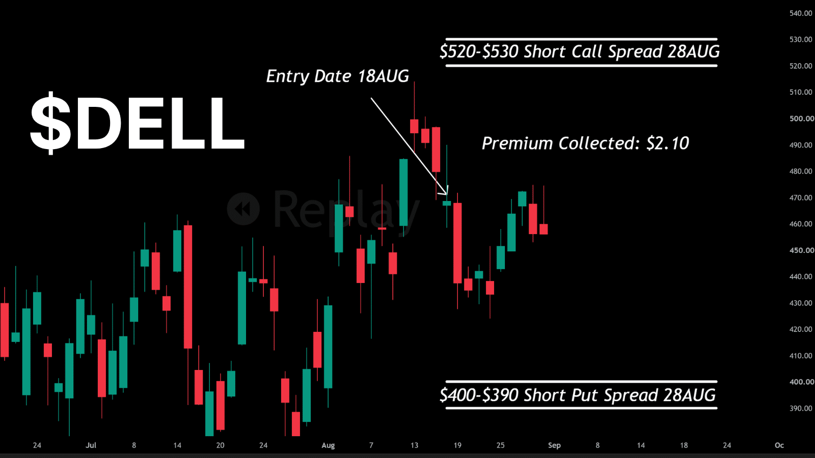 $DELL short call and put spread chart