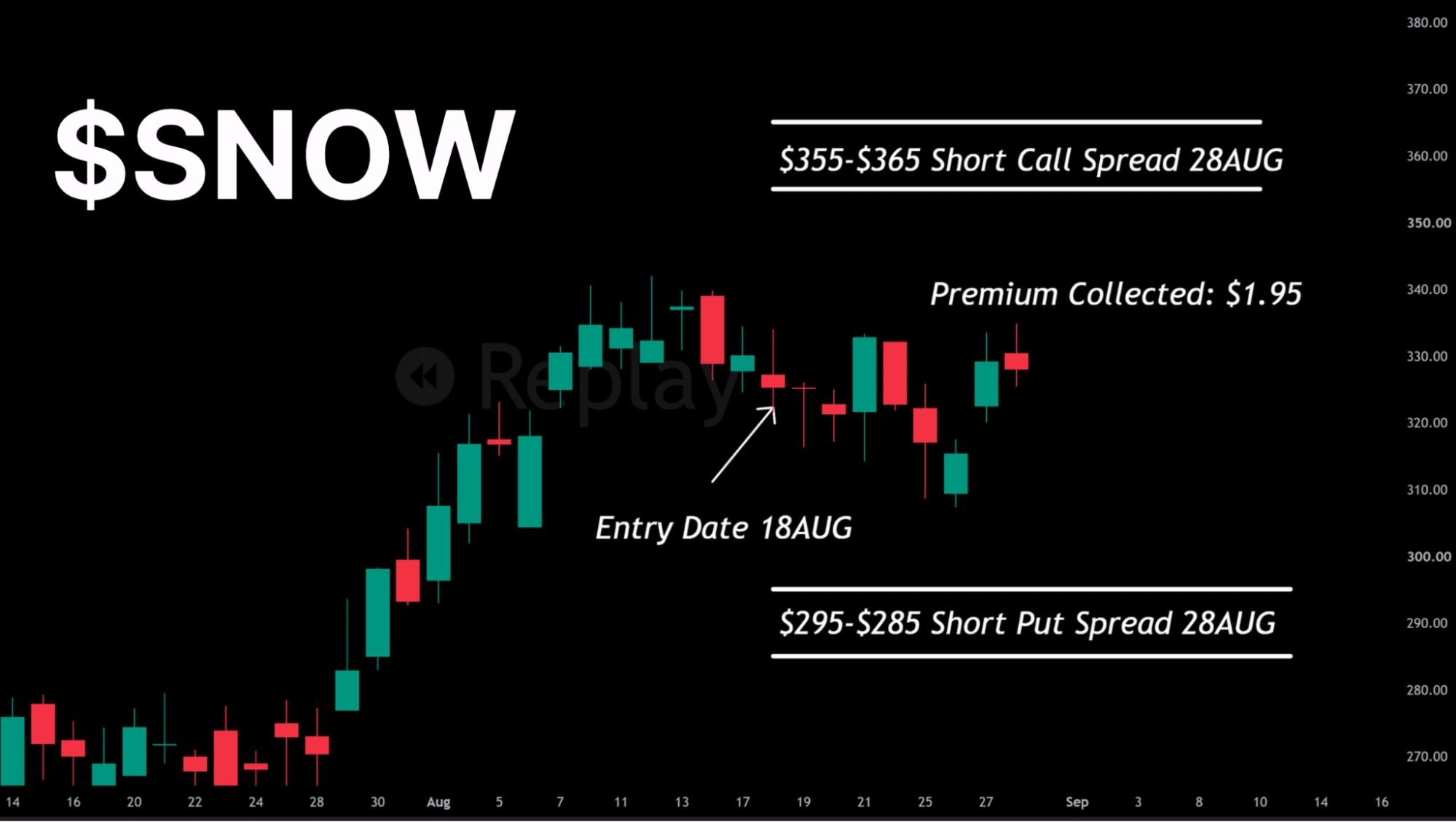 $SNOW short call and put spread chart